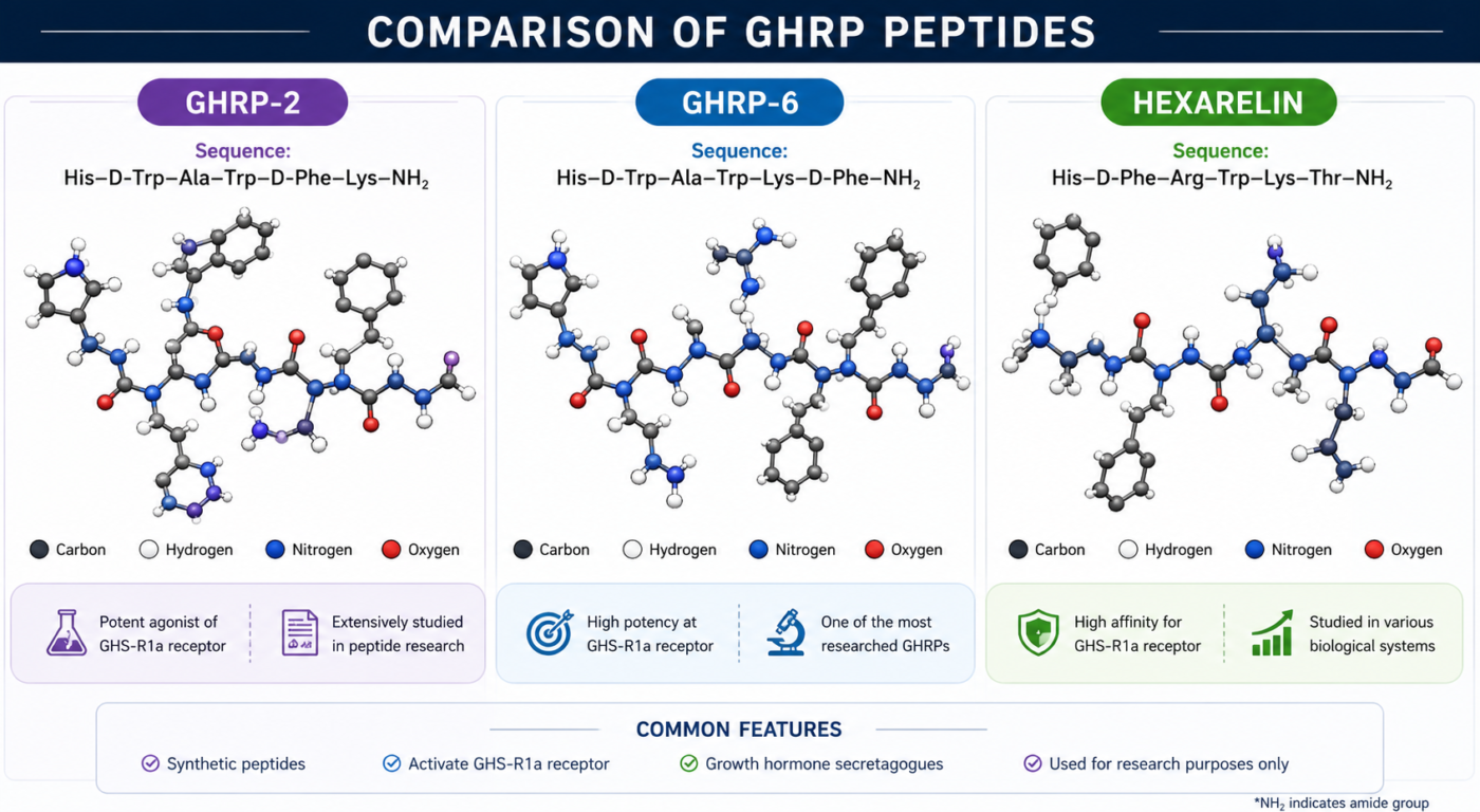Comparison of GHRP peptides including GHRP-2, GHRP-6, and Hexarelin.